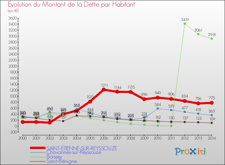 Evolution de la dette par habitant pour la commune de SAINT-ÉTIENNE-SUR-REYSSOUZE et les communes proches de 2000 à 2014 Comparaison de la dette par habitant pour SAINT-ÉTIENNE-SUR-REYSSOUZE et les communes voisines de 2000 à 2014