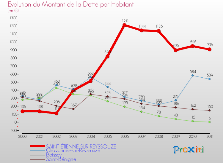 Evolution de la dette par habitant pour la commune de SAINT-ÉTIENNE-SUR-REYSSOUZE et les communes proches Comparaison de la dette par habitant pour SAINT-ÉTIENNE-SUR-REYSSOUZE et les communes voisines