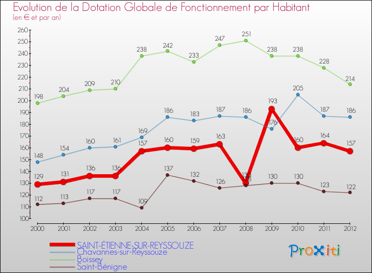 Evolution et montant de la dotation globale de fonctionnement par Habitant pour SAINT-ÉTIENNE-SUR-REYSSOUZE et les communes proches Comparaison des dotations globales de fonctionnement par habitant pour SAINT-ÉTIENNE-SUR-REYSSOUZE et les communes voisines