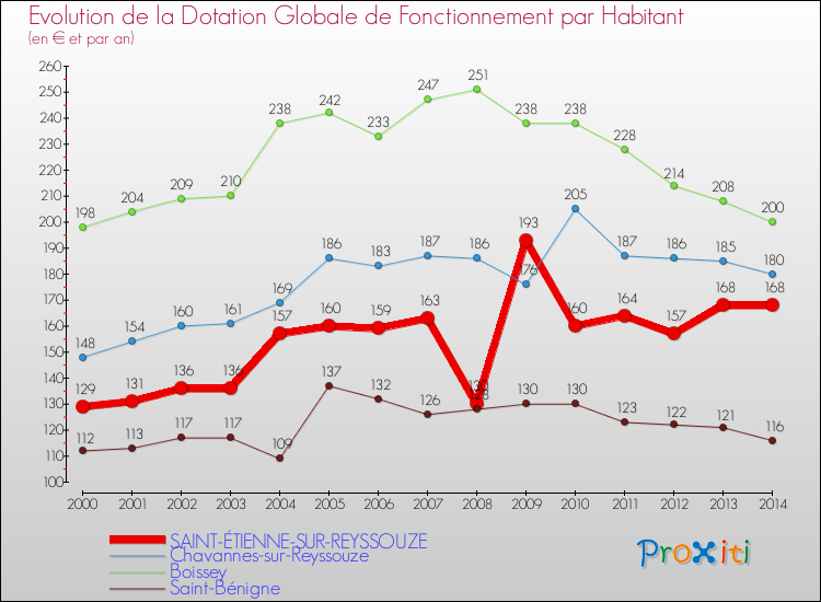 Evolution et montant de la dotation globale de fonctionnement par Habitant pour SAINT-ÉTIENNE-SUR-REYSSOUZE et les communes proches de 2000 à 2014. Comparaison des dotations globales de fonctionnement par habitant pour SAINT-ÉTIENNE-SUR-REYSSOUZE et les communes voisines de 2000 à 2014.