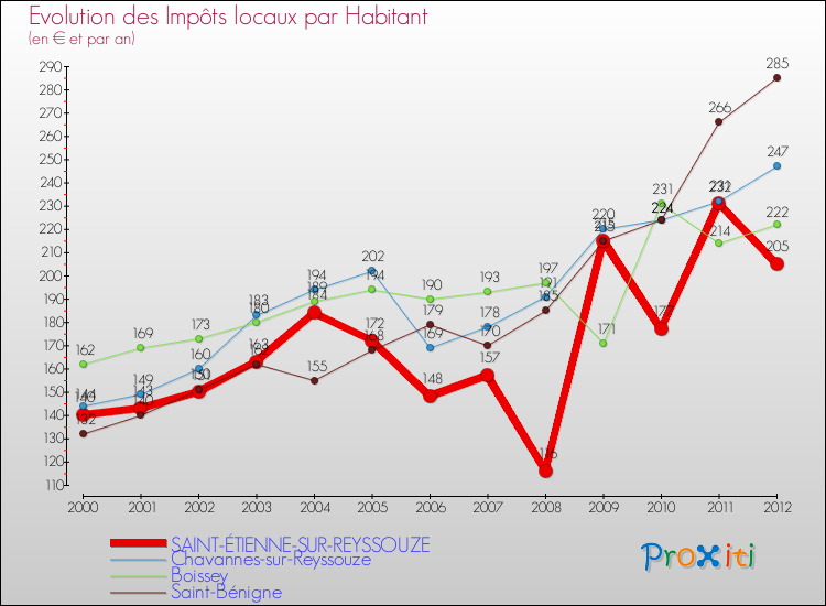 Evolution et montant des impôts locaux par Habitant pour SAINT-ÉTIENNE-SUR-REYSSOUZE et les communes proches Comparaison des impôts locaux par habitant pour SAINT-ÉTIENNE-SUR-REYSSOUZE et les communes voisines