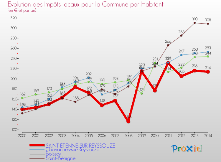 Evolution et montant des impôts locaux par Habitant pour SAINT-ÉTIENNE-SUR-REYSSOUZE et les communes proches de 2000 à 2014 Comparaison des impôts locaux par habitant pour SAINT-ÉTIENNE-SUR-REYSSOUZE et les communes voisines de 2000 à 2014