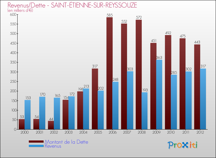 Evolution comparée de la dette et des revenus pour la commune de SAINT-ÉTIENNE-SUR-REYSSOUZE de 2000 à 2012 Comparaison de la dette et des revenus pour SAINT-ÉTIENNE-SUR-REYSSOUZE de 2000 à 2012