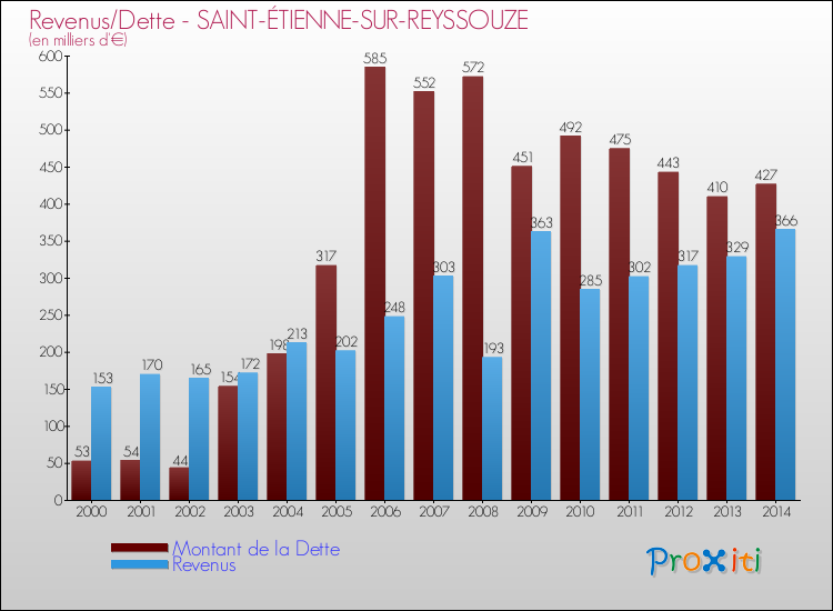 Evolution comparée de la dette et des revenus pour la commune de SAINT-ÉTIENNE-SUR-REYSSOUZE de 2000 à 2014 Comparaison de la dette et des revenus pour SAINT-ÉTIENNE-SUR-REYSSOUZE de 2000 à 2014