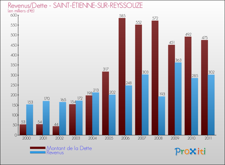 Evolution comparée de la dette et des revenus pour la commune de SAINT-ÉTIENNE-SUR-REYSSOUZE de 2000 à 2011 Comparaison de la dette et des revenus pour SAINT-ÉTIENNE-SUR-REYSSOUZE de 2000 à 2011