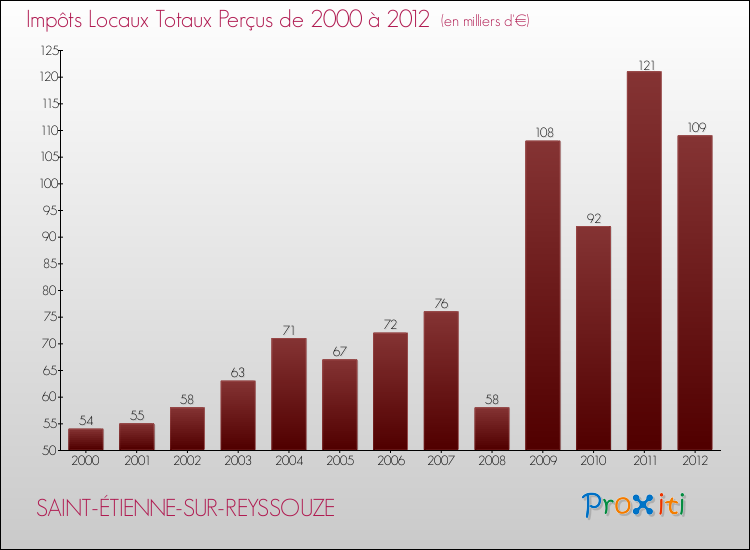 Evolution des Impôts Locaux pour la commune de SAINT-ÉTIENNE-SUR-REYSSOUZE de 2000 à 2012 Evolution des Impôts Locaux pour SAINT-ÉTIENNE-SUR-REYSSOUZE de 2000 à 2012