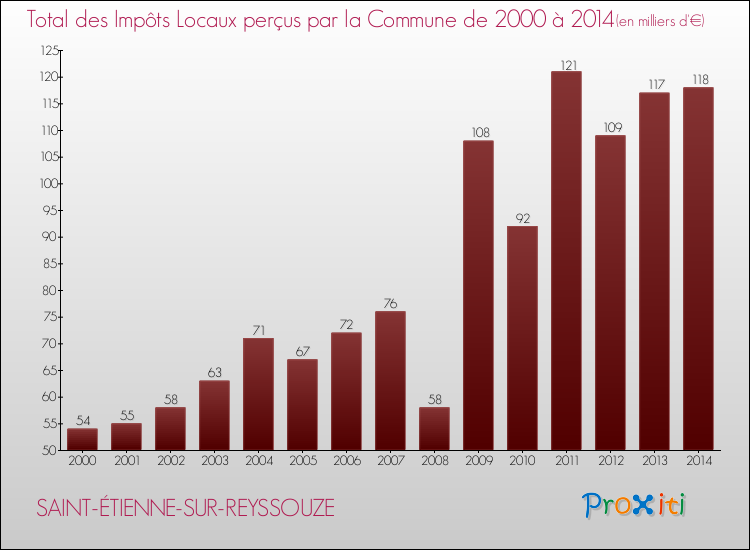 Evolution des Impôts Locaux pour la commune de SAINT-ÉTIENNE-SUR-REYSSOUZE de 2000 à 2014 Evolution des Impôts Locaux pour SAINT-ÉTIENNE-SUR-REYSSOUZE de 2000 à 2014