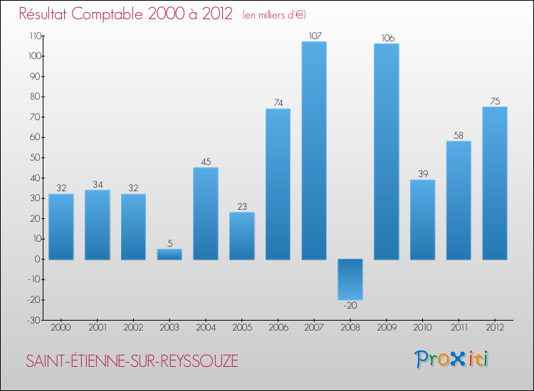 Evolution du résultat comptable pour la commune de SAINT-ÉTIENNE-SUR-REYSSOUZE de 2000 à 2012 Evolution du résultat comptable pour SAINT-ÉTIENNE-SUR-REYSSOUZE de 2000 à 2012