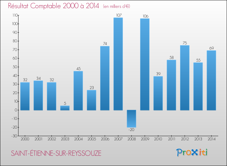 Evolution du résultat comptable pour la commune de SAINT-ÉTIENNE-SUR-REYSSOUZE de 2000 à 2014 Evolution du résultat comptable pour SAINT-ÉTIENNE-SUR-REYSSOUZE de 2000 à 2014
