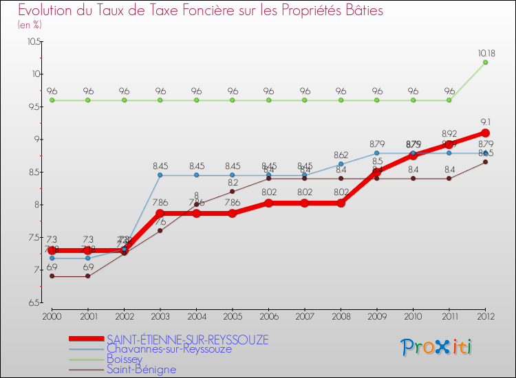 Evolution du taux de la taxe foncière sur le bati pour SAINT-ÉTIENNE-SUR-REYSSOUZE et les communes proches de 2000 à 2012 Comparaison des taux de taxe foncière sur le bati pour SAINT-ÉTIENNE-SUR-REYSSOUZE et les communes voisines de 2000 à 2012