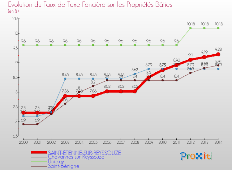 Evolution du taux de la taxe foncière sur le bati pour SAINT-ÉTIENNE-SUR-REYSSOUZE et les communes proches de 2000 à 2014 Comparaison des taux de taxe foncière sur le bati pour SAINT-ÉTIENNE-SUR-REYSSOUZE et les communes voisines de 2000 à 2014