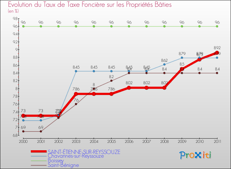 Evolution du taux de la taxe foncière sur le bati pour SAINT-ÉTIENNE-SUR-REYSSOUZE et les communes proches Comparaison des taux de taxe foncière sur le bati pour SAINT-ÉTIENNE-SUR-REYSSOUZE et les communes voisines