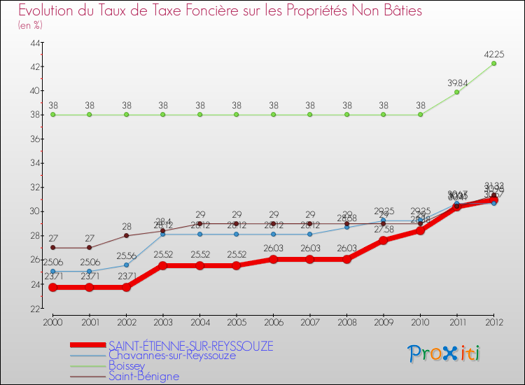 Evolution du taux de la taxe foncière sur les immeubles et terrains non batis pour SAINT-ÉTIENNE-SUR-REYSSOUZE et les communes proches de 2000 à 2012 Comparaison des taux de la taxe foncière sur les immeubles et terrains non batis pour SAINT-ÉTIENNE-SUR-REYSSOUZE et les communes voisines de 2000 à 2012
