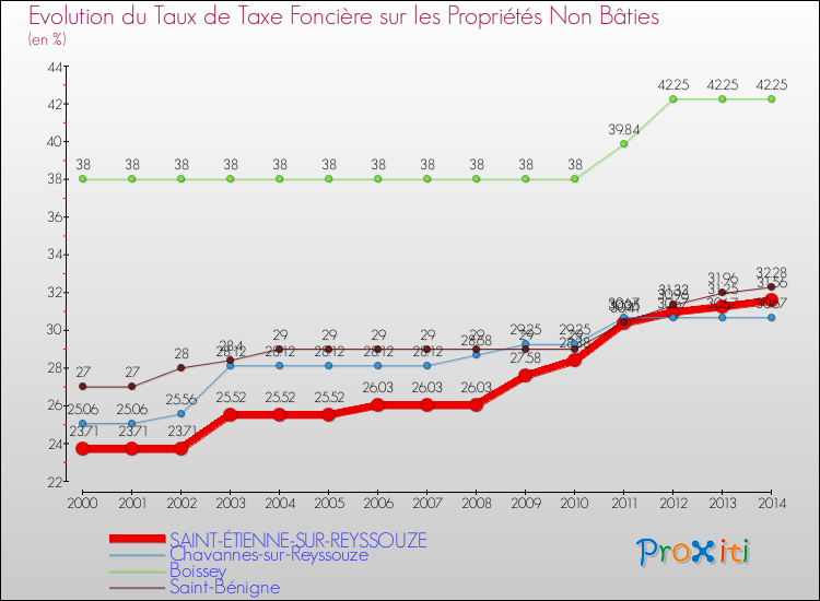 Evolution du taux de la taxe foncière sur les immeubles et terrains non batis pour SAINT-ÉTIENNE-SUR-REYSSOUZE et les communes proches de 2000 à 2014 Comparaison des taux de la taxe foncière sur les immeubles et terrains non batis pour SAINT-ÉTIENNE-SUR-REYSSOUZE et les communes voisines de 2000 à 2014