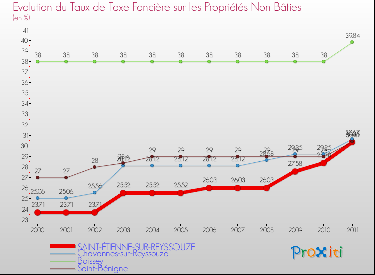 Evolution du taux de la taxe foncière sur les immeubles et terrains non batis pour SAINT-ÉTIENNE-SUR-REYSSOUZE et les communes proches Comparaison des taux de la taxe foncière sur les immeubles et terrains non batis pour SAINT-ÉTIENNE-SUR-REYSSOUZE et les communes voisines