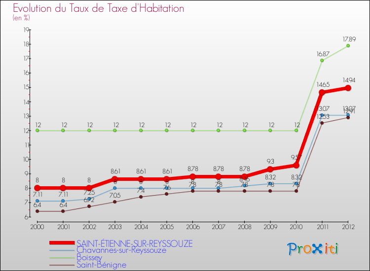Evolution du taux de la taxe d'habitation pour SAINT-ÉTIENNE-SUR-REYSSOUZE et les communes proches Comparaison des taux de la taxe d'habitation pour SAINT-ÉTIENNE-SUR-REYSSOUZE et les communes voisines