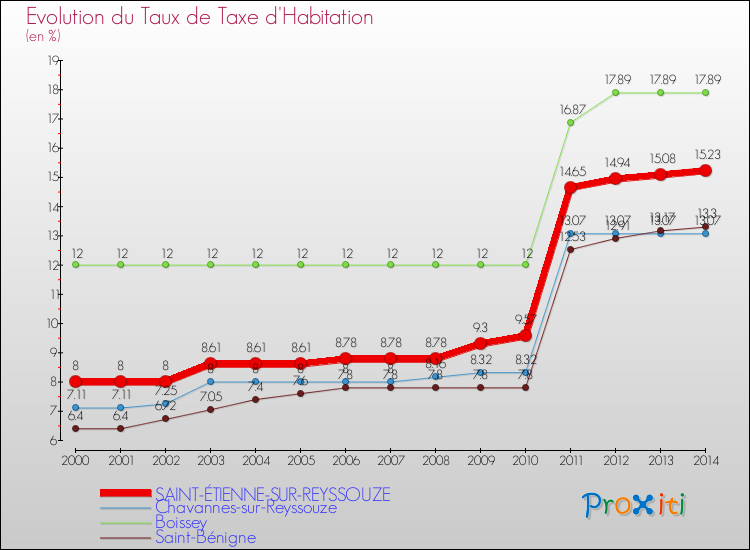 Evolution du taux de la taxe d'habitation pour SAINT-ÉTIENNE-SUR-REYSSOUZE et les communes proches de 2000 à 2014 Comparaison des taux de la taxe d'habitation pour SAINT-ÉTIENNE-SUR-REYSSOUZE et les communes voisines de 2000 à 2014