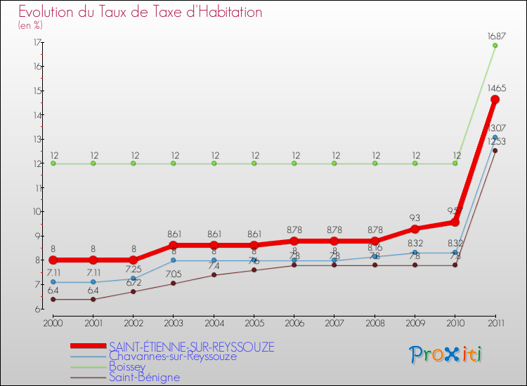 Evolution du taux de la taxe d'habitation pour SAINT-ÉTIENNE-SUR-REYSSOUZE et les communes proches Comparaison des taux de la taxe d'habitation pour SAINT-ÉTIENNE-SUR-REYSSOUZE et les communes voisines
