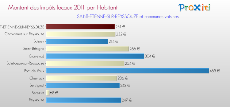 Montant des impôts locaux par Habitant pour SAINT-ÉTIENNE-SUR-REYSSOUZE et les communes proches Comparaison des impôts locaux par habitant pour SAINT-ÉTIENNE-SUR-REYSSOUZE et les communes voisines