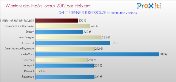 Montant des impôts locaux par Habitant pour SAINT-ÉTIENNE-SUR-REYSSOUZE et les communes proches Comparaison des impôts locaux par habitant pour SAINT-ÉTIENNE-SUR-REYSSOUZE et les communes voisines