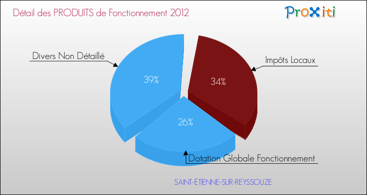 Décomposition du Budget de Fonctionnement 2012 de la commune de SAINT-ÉTIENNE-SUR-REYSSOUZE Budget de Fonctionnement 2012 pour la commune de SAINT-ÉTIENNE-SUR-REYSSOUZE