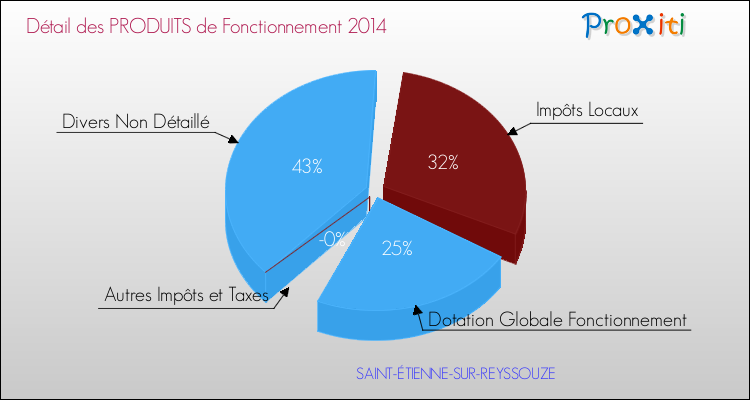 Décomposition du Budget de Fonctionnement 2014 de la commune de SAINT-ÉTIENNE-SUR-REYSSOUZE Budget de Fonctionnement 2014 pour la commune de SAINT-ÉTIENNE-SUR-REYSSOUZE
