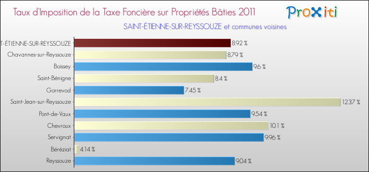 Taux d'imposition de la taxe foncière sur le bati 2011 pour SAINT-ÉTIENNE-SUR-REYSSOUZE et les communes proches Comparaison des taux d'imposition de la taxe foncière sur le bati 2011 pour SAINT-ÉTIENNE-SUR-REYSSOUZE et les communes voisines