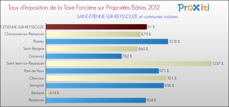 Taux d'imposition de la taxe foncière sur le bati 2012 pour SAINT-ÉTIENNE-SUR-REYSSOUZE et les communes proches Comparaison des taux d'imposition de la taxe foncière sur le bati 2012 pour SAINT-ÉTIENNE-SUR-REYSSOUZE et les communes voisines