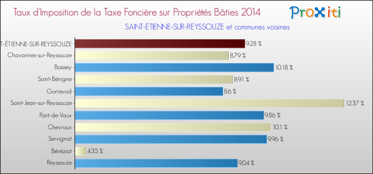 Taux d'imposition de la taxe foncière sur le bati 2014 pour SAINT-ÉTIENNE-SUR-REYSSOUZE et les communes proches Comparaison des taux d'imposition de la taxe foncière sur le bati 2014 pour SAINT-ÉTIENNE-SUR-REYSSOUZE et les communes voisines