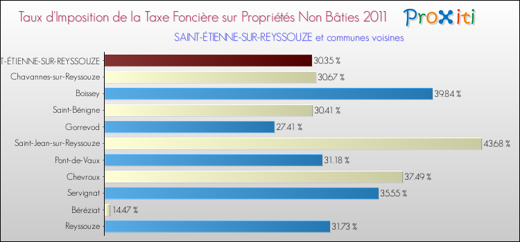 Taux d'imposition de la taxe foncière sur les immeubles et terrains non batis 2011 pour SAINT-ÉTIENNE-SUR-REYSSOUZE et les communes proches Comparaison des taux d'imposition de la taxe foncière sur les immeubles et terrains non batis 2011 pour SAINT-ÉTIENNE-SUR-REYSSOUZE et les communes voisines