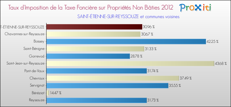 Taux d'imposition de la taxe foncière sur les immeubles et terrains non batis 2012 pour SAINT-ÉTIENNE-SUR-REYSSOUZE et les communes proches Comparaison des taux d'imposition de la taxe foncière sur les immeubles et terrains non batis 2012 pour SAINT-ÉTIENNE-SUR-REYSSOUZE et les communes voisines