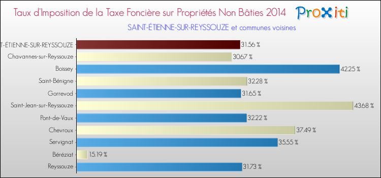 Taux d'imposition de la taxe foncière sur les immeubles et terrains non batis 2014 pour SAINT-ÉTIENNE-SUR-REYSSOUZE et les communes proches Comparaison des taux d'imposition de la taxe foncière sur les immeubles et terrains non batis 2014 pour SAINT-ÉTIENNE-SUR-REYSSOUZE et les communes voisines