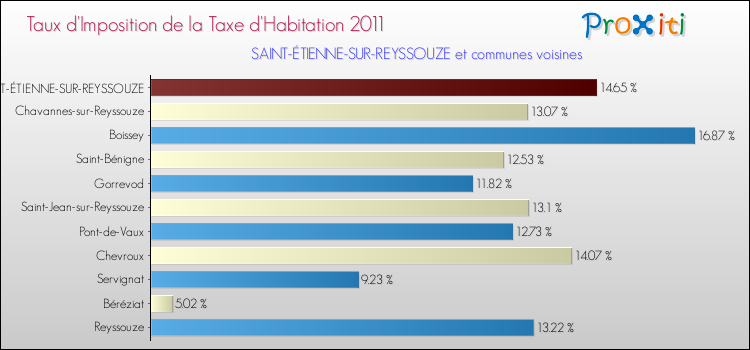 Taux d'imposition de la taxe d'habitation 2011 pour SAINT-ÉTIENNE-SUR-REYSSOUZE et les communes proches Comparaison des taux d'imposition de la taxe d'habitation 2011 pour SAINT-ÉTIENNE-SUR-REYSSOUZE et les communes voisines