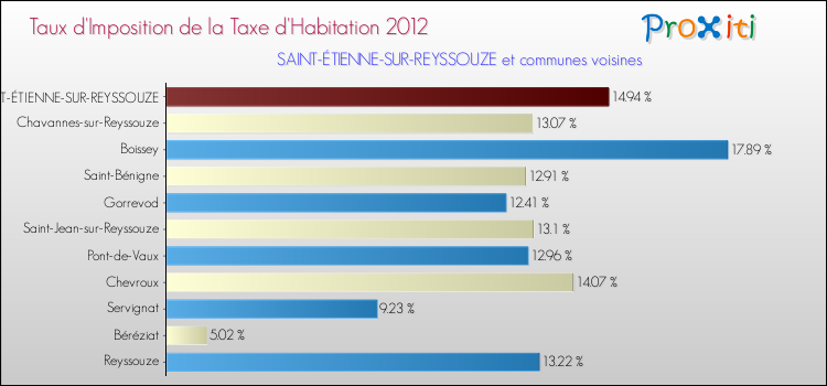Taux d'imposition de la taxe d'habitation 2012 pour SAINT-ÉTIENNE-SUR-REYSSOUZE et les communes proches Comparaison des taux d'imposition de la taxe d'habitation 2012 pour SAINT-ÉTIENNE-SUR-REYSSOUZE et les communes voisines