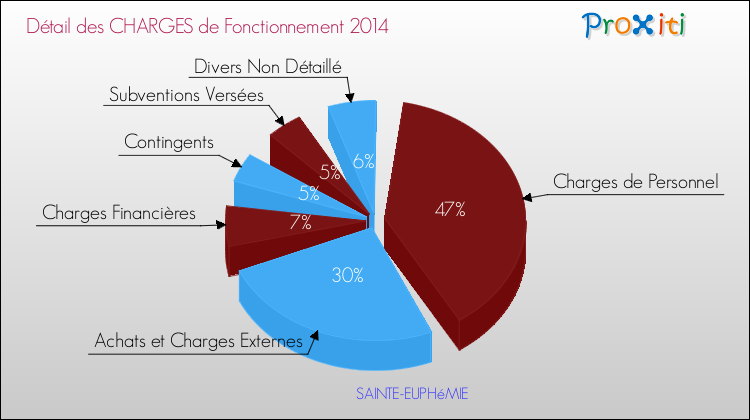 Décomposition des Charges de Fonctionnement 2014 de la commune de SAINTE-EUPHéMIE Charges de Fonctionnement 2014 pour la commune de SAINTE-EUPHéMIE