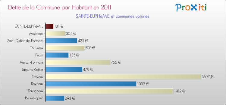 Dette par habitant de la commune en 2011 pour SAINTE-EUPHéMIE et les communes proches Comparaison de la dette par habitant de la commune en 2011 pour SAINTE-EUPHéMIE et les communes voisines