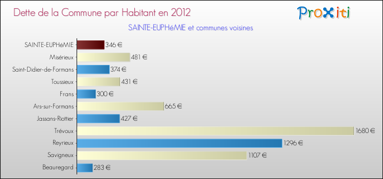 Dette par habitant de la commune en 2012 pour SAINTE-EUPHéMIE et les communes proches Comparaison de la dette par habitant de la commune en 2012 pour SAINTE-EUPHéMIE et les communes voisines