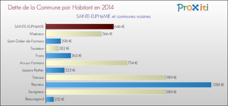 Dette par habitant de la commune en 2014 pour SAINTE-EUPHéMIE et les communes proches Comparaison de la dette par habitant de la commune en 2014 pour SAINTE-EUPHéMIE et les communes voisines