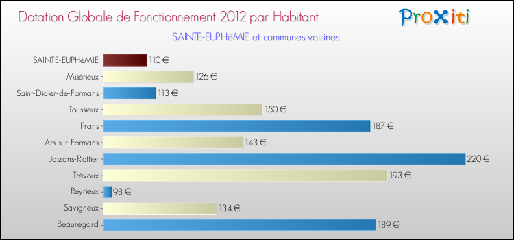 Montant des dotations globales de fonctionnement DGF par Habitant pour SAINTE-EUPHéMIE et les communes proches Comparaison des des dotations globales de fonctionnement DGF par habitant pour SAINTE-EUPHéMIE et les communes voisines