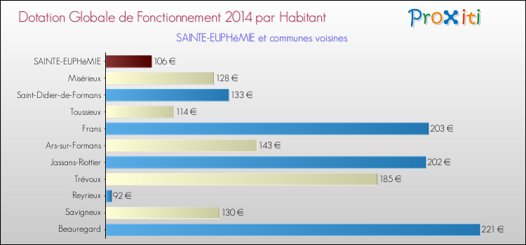Montant des dotations globales de fonctionnement DGF par Habitant pour SAINTE-EUPHéMIE et les communes proches en 2014. Comparaison des des dotations globales de fonctionnement DGF par habitant pour SAINTE-EUPHéMIE et les communes voisines en 2014.