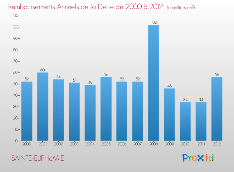 Evolution de l'annuité de la dette pour la commune de SAINTE-EUPHéMIE de 2000 à 2012 Annuités de la dette pour SAINTE-EUPHéMIE de 2000 à 2012