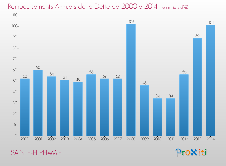Evolution de l'annuité de la dette pour la commune de SAINTE-EUPHéMIE de 2000 à 2014 Annuités de la dette pour SAINTE-EUPHéMIE de 2000 à 2014