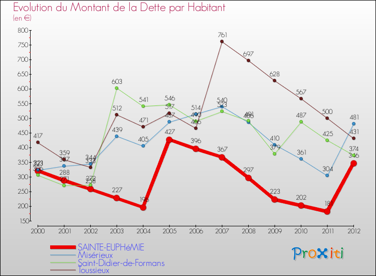 Evolution de la dette par habitant pour la commune de SAINTE-EUPHéMIE et les communes proches de 2000 à 2012 Comparaison de la dette par habitant pour SAINTE-EUPHéMIE et les communes voisines de 2000 à 2012