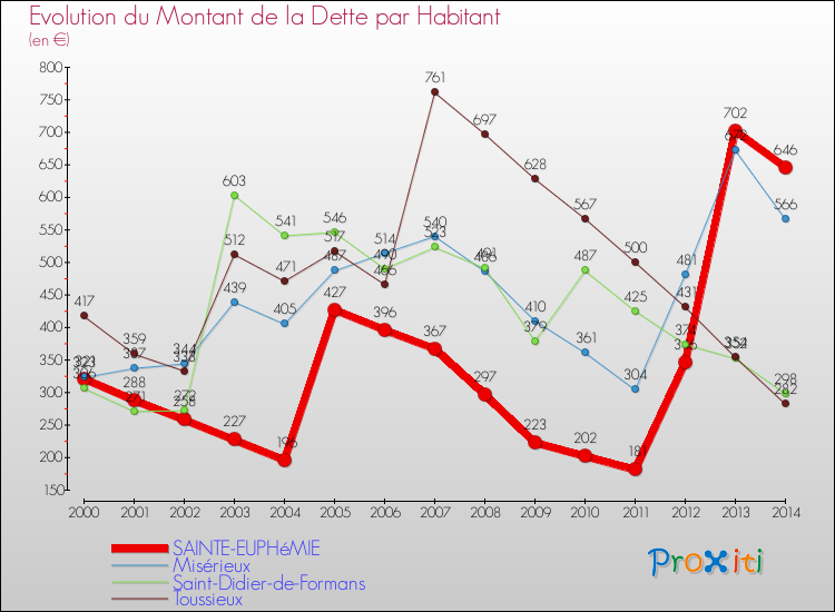 Evolution de la dette par habitant pour la commune de SAINTE-EUPHéMIE et les communes proches de 2000 à 2014 Comparaison de la dette par habitant pour SAINTE-EUPHéMIE et les communes voisines de 2000 à 2014