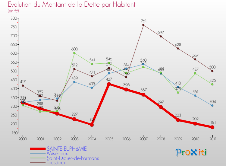 Evolution de la dette par habitant pour la commune de SAINTE-EUPHéMIE et les communes proches Comparaison de la dette par habitant pour SAINTE-EUPHéMIE et les communes voisines