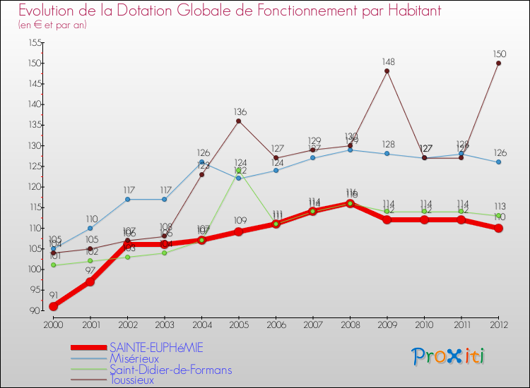 Evolution et montant de la dotation globale de fonctionnement par Habitant pour SAINTE-EUPHéMIE et les communes proches Comparaison des dotations globales de fonctionnement par habitant pour SAINTE-EUPHéMIE et les communes voisines