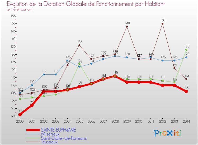 Evolution et montant de la dotation globale de fonctionnement par Habitant pour SAINTE-EUPHéMIE et les communes proches de 2000 à 2014. Comparaison des dotations globales de fonctionnement par habitant pour SAINTE-EUPHéMIE et les communes voisines de 2000 à 2014.