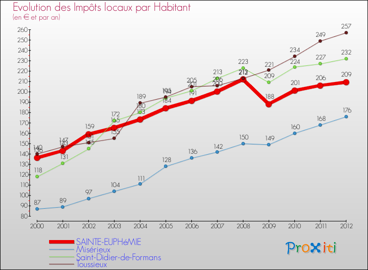 Evolution et montant des impôts locaux par Habitant pour SAINTE-EUPHéMIE et les communes proches Comparaison des impôts locaux par habitant pour SAINTE-EUPHéMIE et les communes voisines