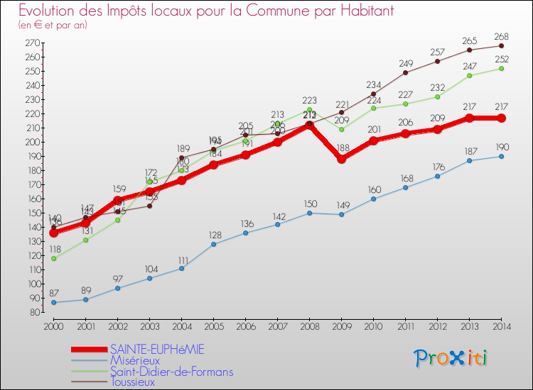Evolution et montant des impôts locaux par Habitant pour SAINTE-EUPHéMIE et les communes proches de 2000 à 2014 Comparaison des impôts locaux par habitant pour SAINTE-EUPHéMIE et les communes voisines de 2000 à 2014
