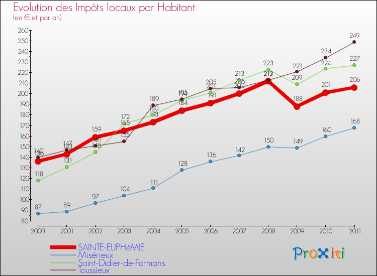 Evolution et montant des impôts locaux par Habitant pour SAINTE-EUPHéMIE et les communes proches Comparaison des impôts locaux par habitant pour SAINTE-EUPHéMIE et les communes voisines